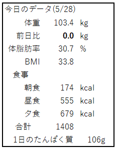５月２８日の体重、体脂肪率と食事のカロリーの表。