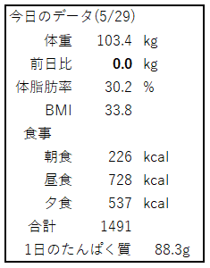 ５月２９日の体重、体脂肪率と食事のカロリーの表。
