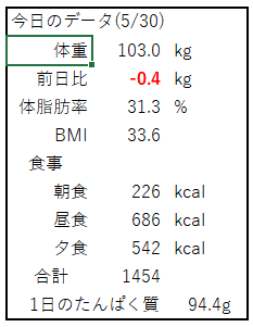 ５月３０日の体重、体脂肪率と食事のカロリーの表。