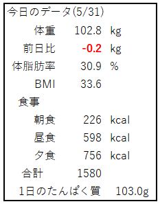 ５月３１日の体重、体脂肪率と食事のカロリーの表。