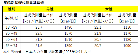 平均基礎代謝量基準値と平均の基礎代謝量の表