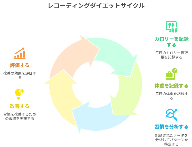 レコーディングダイエットのサイクル図(記録・分析・改善の流れ)