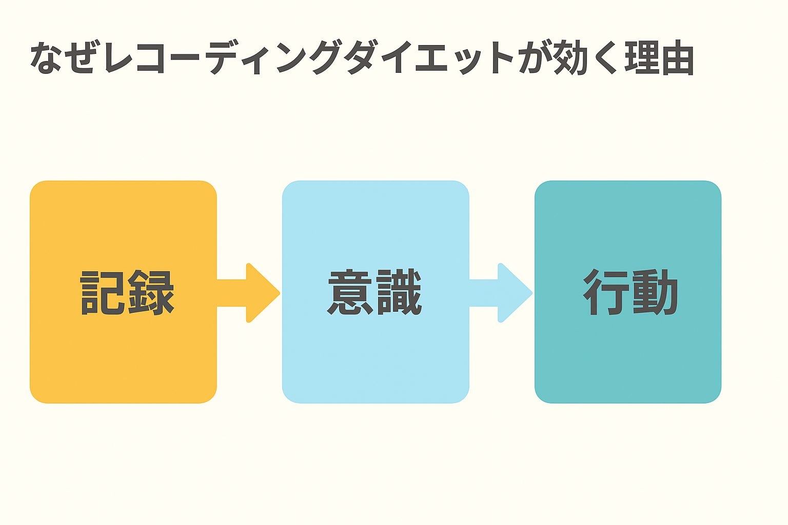 記録・意識・行動の3ステップで示されたレコーディングダイエットの効果の流れ