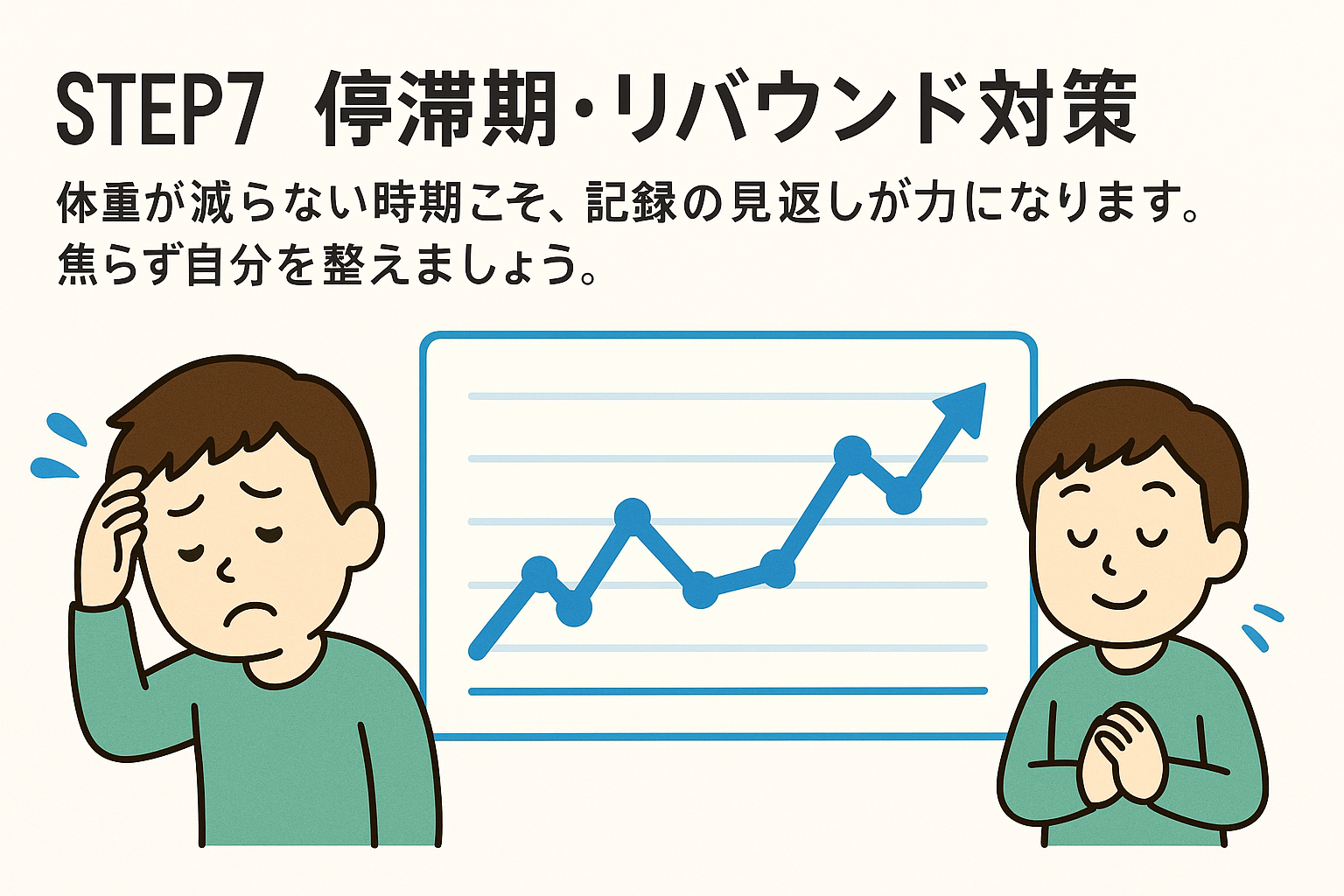 「STEP7 停滞期・リバウンド対策」というタイトルの日本語インフォグラフィック。体重推移の折れ線グラフを背景に、左には不安げな表情の男性、右には穏やかな表情で手を合わせる男性が描かれ、体重が減らない時期に記録を見返す重要性を示している。