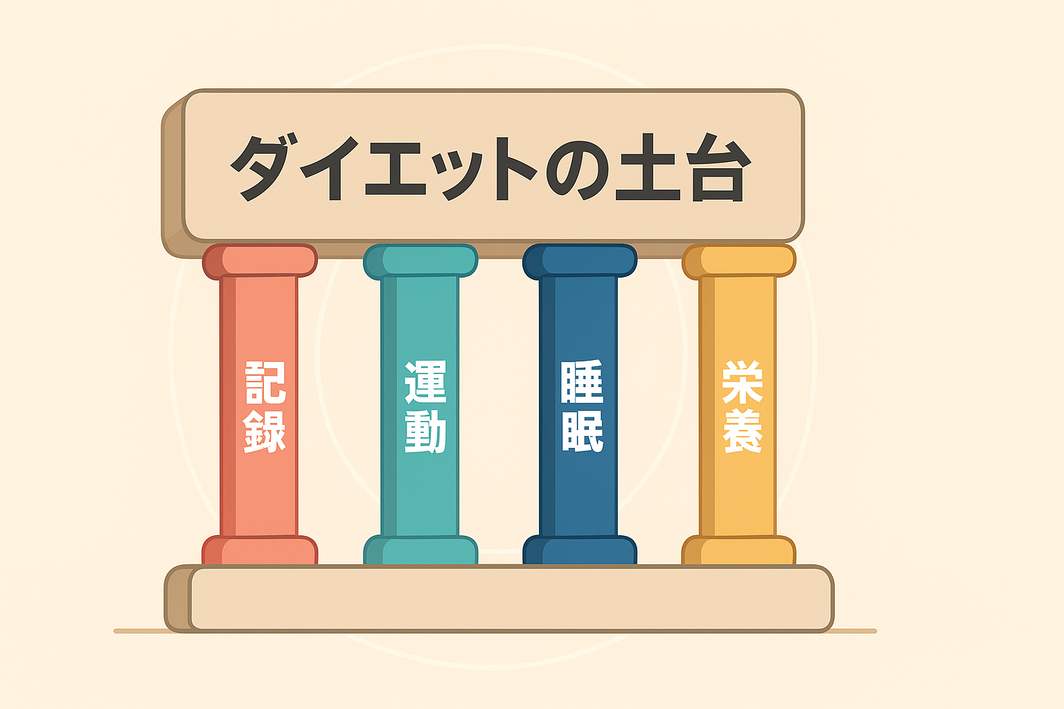 :「記録・運動・睡眠などを土台にしたダイエットの構造図(4つの柱)」
