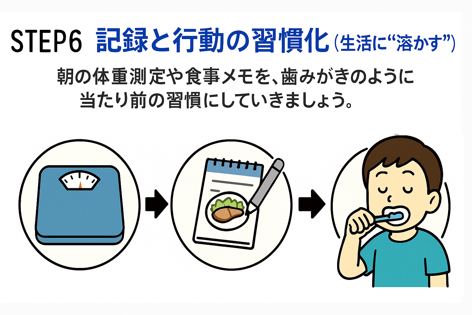 「STEP6:記録と行動の習慣化」という見出しのもと、朝の体重測定・歯みがき・食事記録などが生活習慣として並列に描かれた図解。