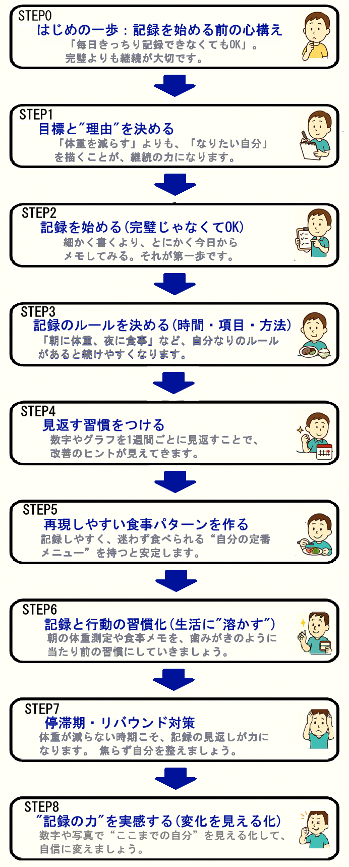 「レコーディングダイエットの9ステップ|目標設定から記録の習慣化、停滞期の対策までを視覚化したフローチャート」