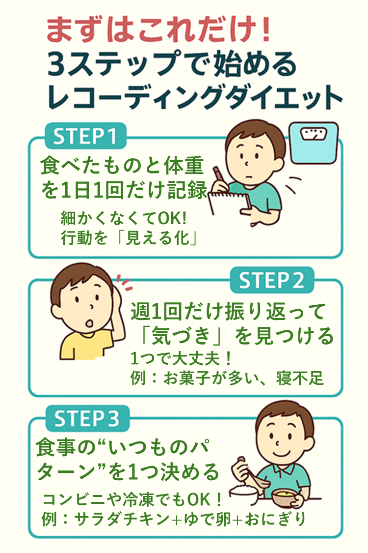 3ステップで始めるレコーディングダイエット|記録・振り返り・食事パターンの習慣化