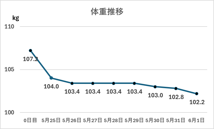 1週間の体重推移を示した表